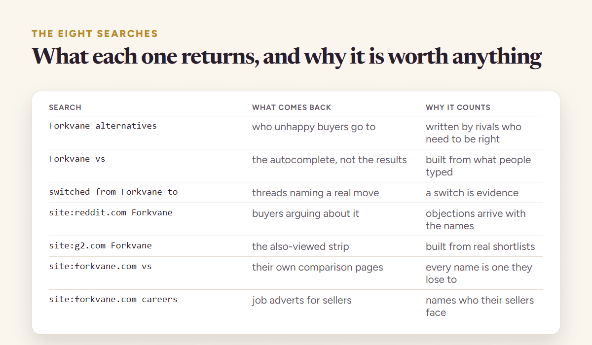 Eight competitor searches with the result each one returns: alternatives pages, the versus autocomplete, forum threads about switching, review site also-viewed strips, the company own comparison pages and its job adverts