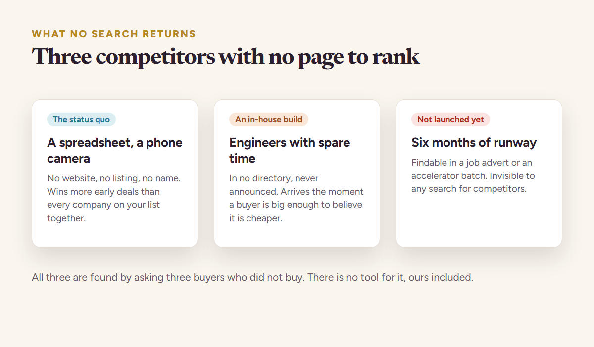 Three competitors that no search returns: the status quo of doing nothing, an in-house build, and a company that has not launched yet, each with the only way to discover it