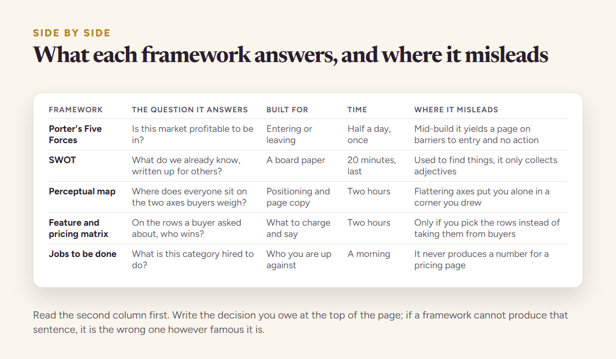 A comparison of five competitive analysis frameworks showing the question each answers, who it is built for, what it costs in time and where it misleads