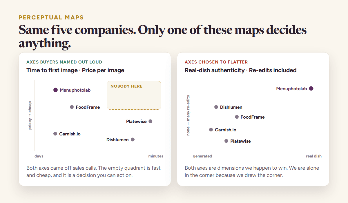The same five companies plotted on two different perceptual maps, one with axes chosen from what buyers asked about and one with axes chosen to flatter the author