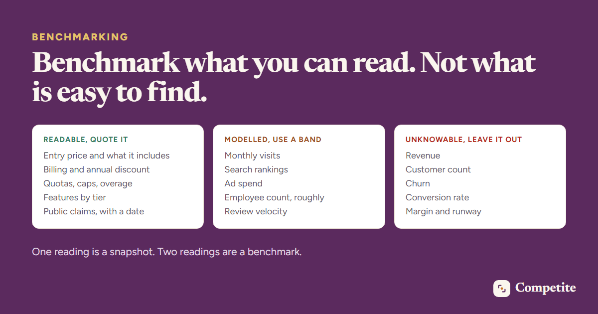 Competitive benchmarking metrics sorted into what can be read off a page, what can only be estimated, and what nobody outside the company can know