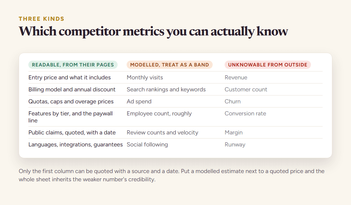 Competitor metrics sorted into three groups: readable off their own pages, modelled estimates with error bars, and numbers only the company itself can know