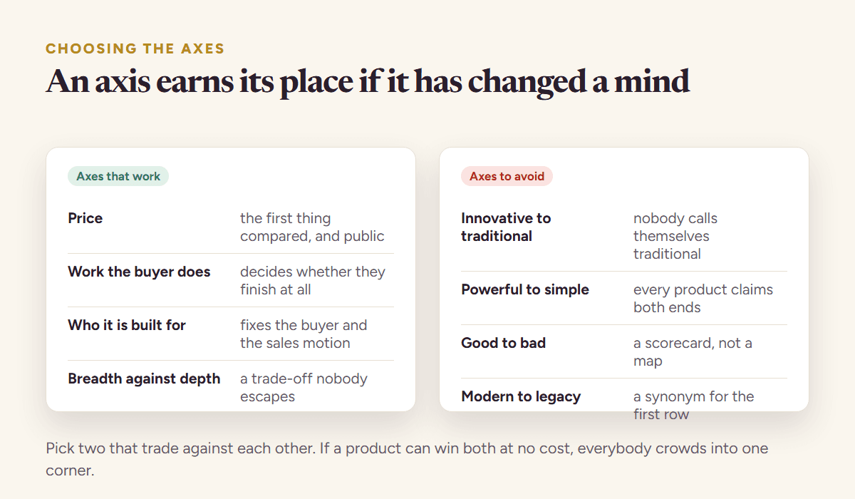 Axes that decide deals compared with axes that flatter the product: price and how much work the buyer does against vague pairs like innovative versus traditional or powerful versus simple