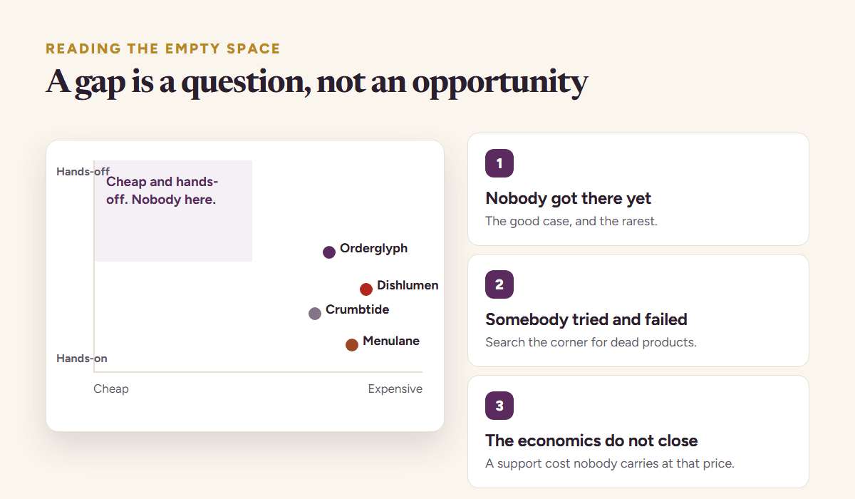 A finished competitive landscape with four competitors clustered at the expensive hands-on end, one empty quadrant, and three questions asked about whether that gap is a real opportunity