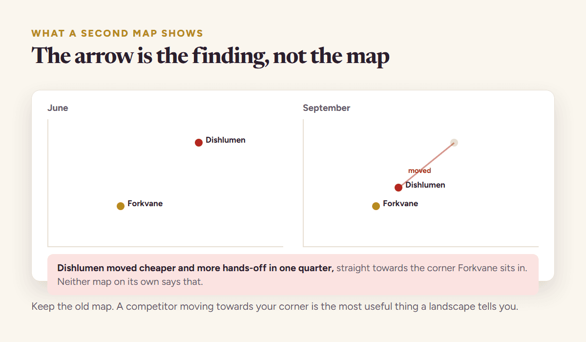 The same competitive landscape drawn in June and again in September, with an arrow showing one competitor moving cheaper and more hands-off