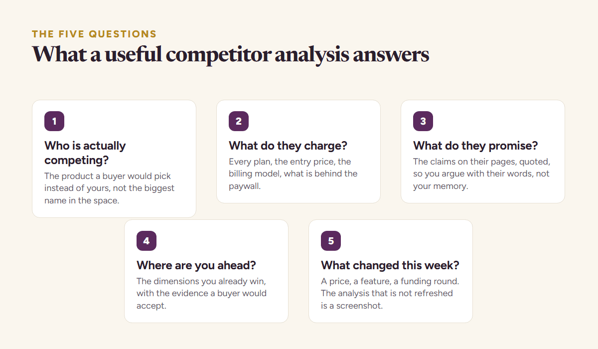 The five questions of a startup competitor analysis: who is actually competing, what do they charge, what do they promise, where are you ahead, what changed this week