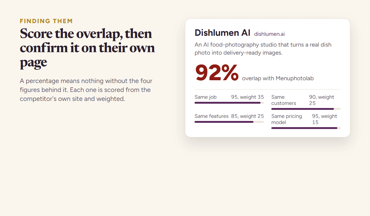 A competitor overlap card showing Dishlumen AI at 92 percent overlap with Menuphotolab, with four scored dimensions: same job, same customers, same features, same pricing model