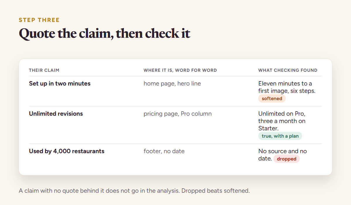 Three competitor claims checked against their own pages, each with the quote it came from and a verdict of true, softened or dropped