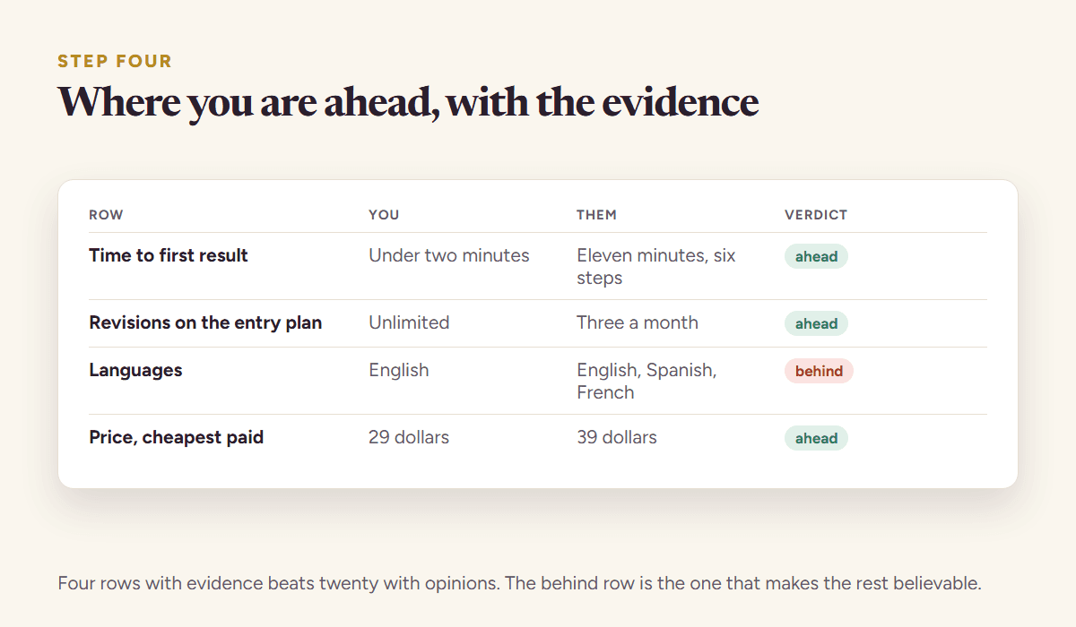 Four comparison rows with evidence on both sides, three marked ahead and one marked behind, so the analysis reads as honest