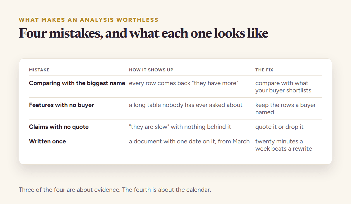 Four mistakes that make a competitor analysis worthless, each with the symptom it shows up as and the fix for it