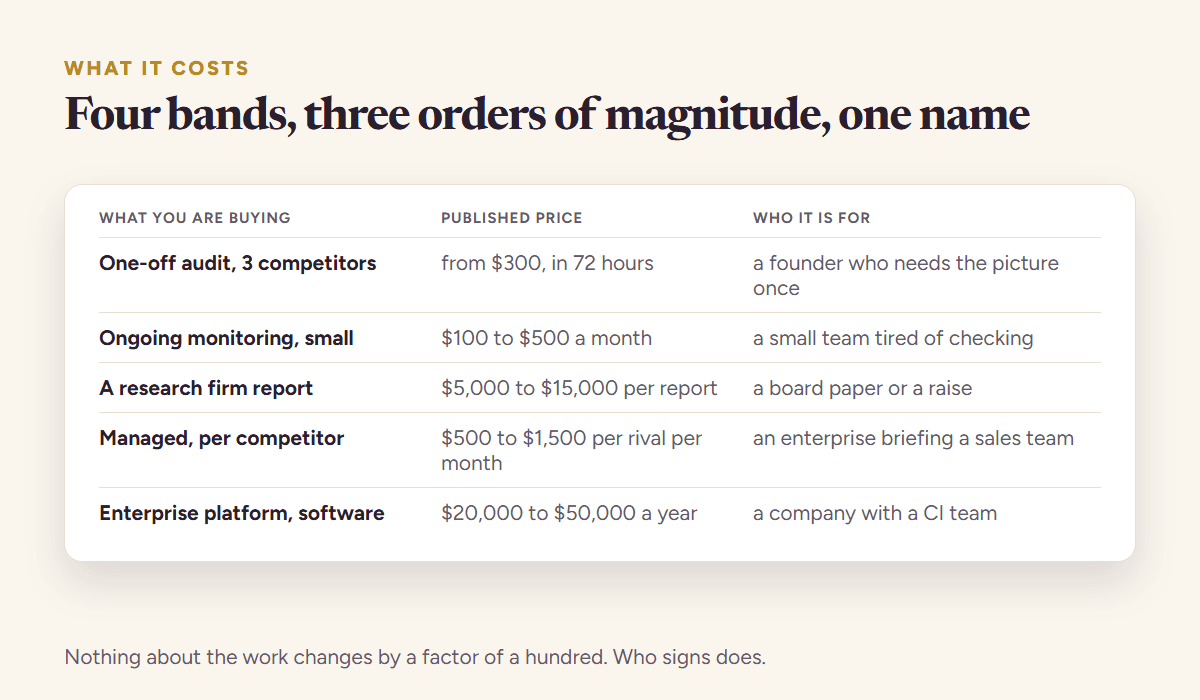 Competitor analysis service prices in four bands: a one-off audit from about 300 dollars, ongoing monitoring from 100 to 500 dollars a month, a research firm report at 5,000 to 15,000 dollars, and enterprise platforms at 20,000 to 50,000 a year
