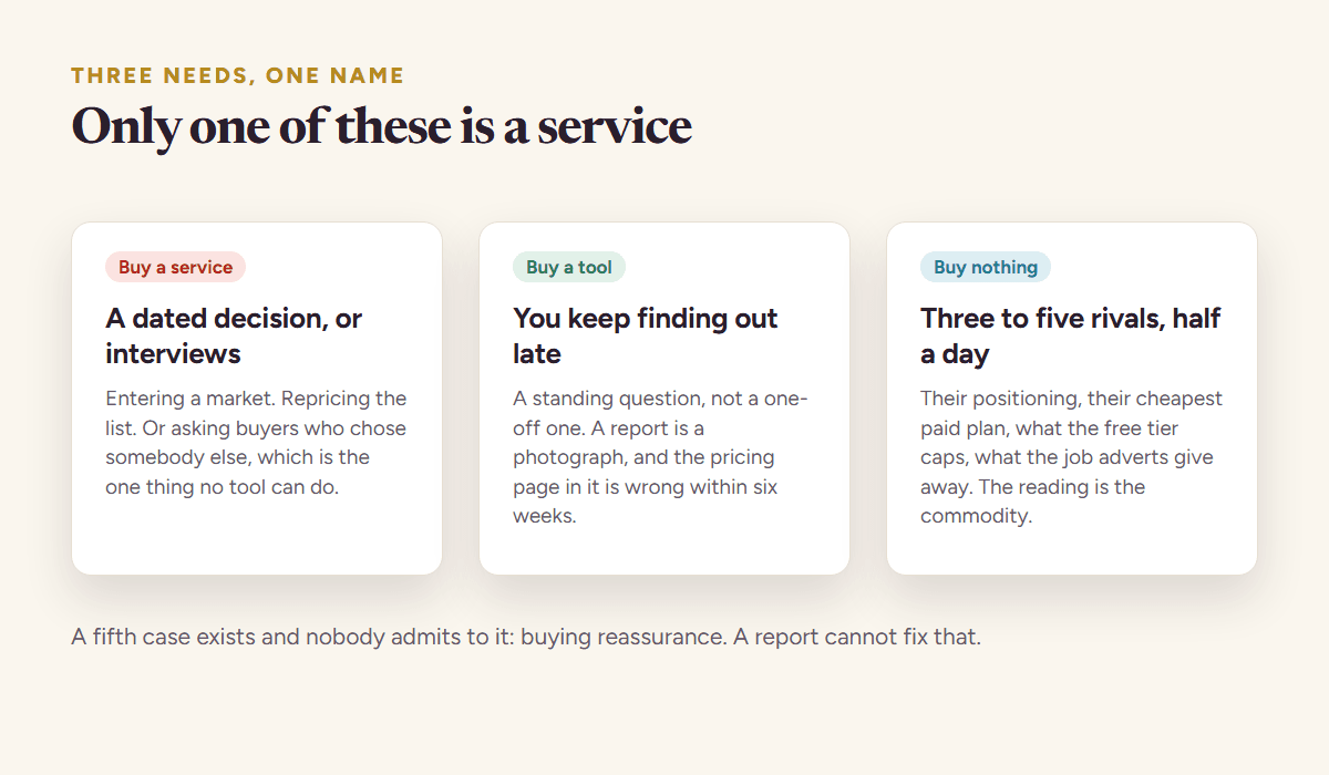 A decision path for competitor analysis: a dated decision or buyer interviews points to a service, a recurring need points to a tool, and a short list of competitors points to doing it yourself in an afternoon