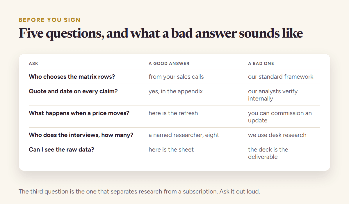 Five questions to ask a competitor analysis service before paying: who chooses the rows, what is quoted, what happens in six weeks, who did the interviews, and what the raw data looks like