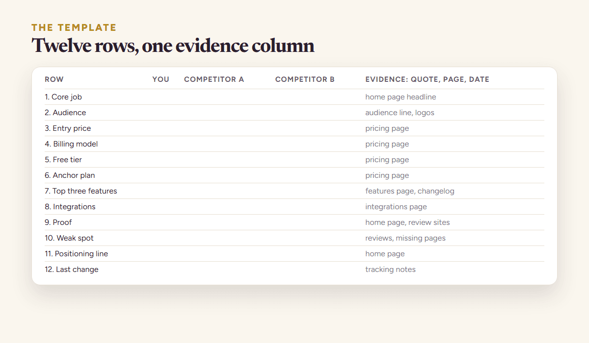 The one-page competitor analysis template drawn as a table: rows for entry price, billing model, free tier, anchor plan, core job, audience, top three features, proof, weak spot, positioning line and last change, with an evidence column