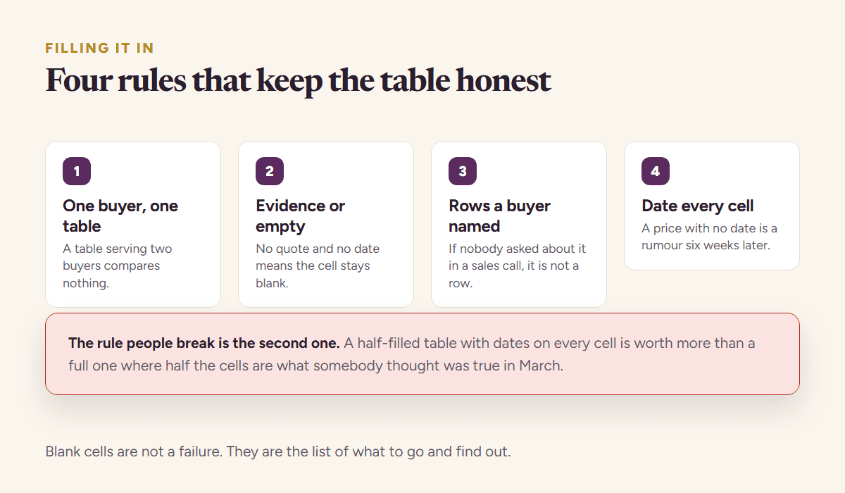 The four rules for filling in a competitor analysis template: one buyer per table, evidence or empty, rows a buyer named, and a date on every cell