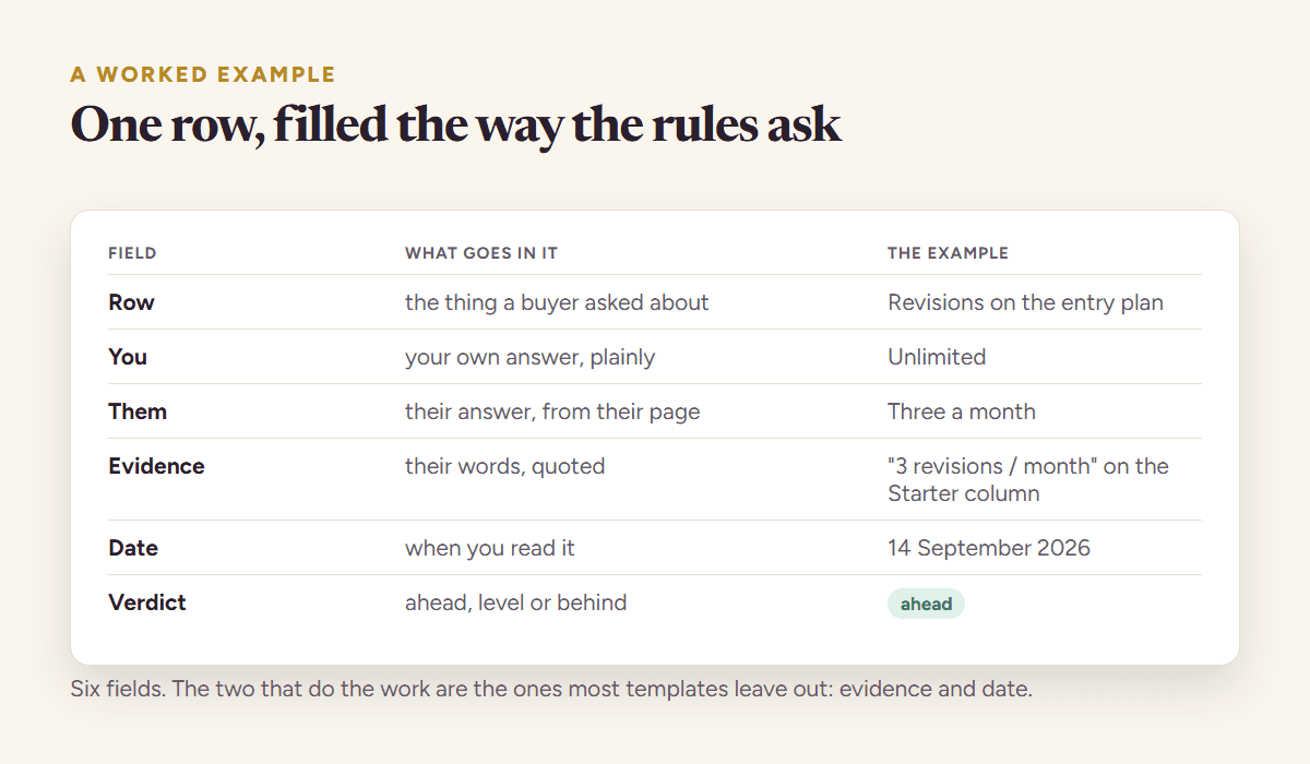 One row of a competitor analysis template filled in completely, showing the six fields including the quoted evidence and the date it was read