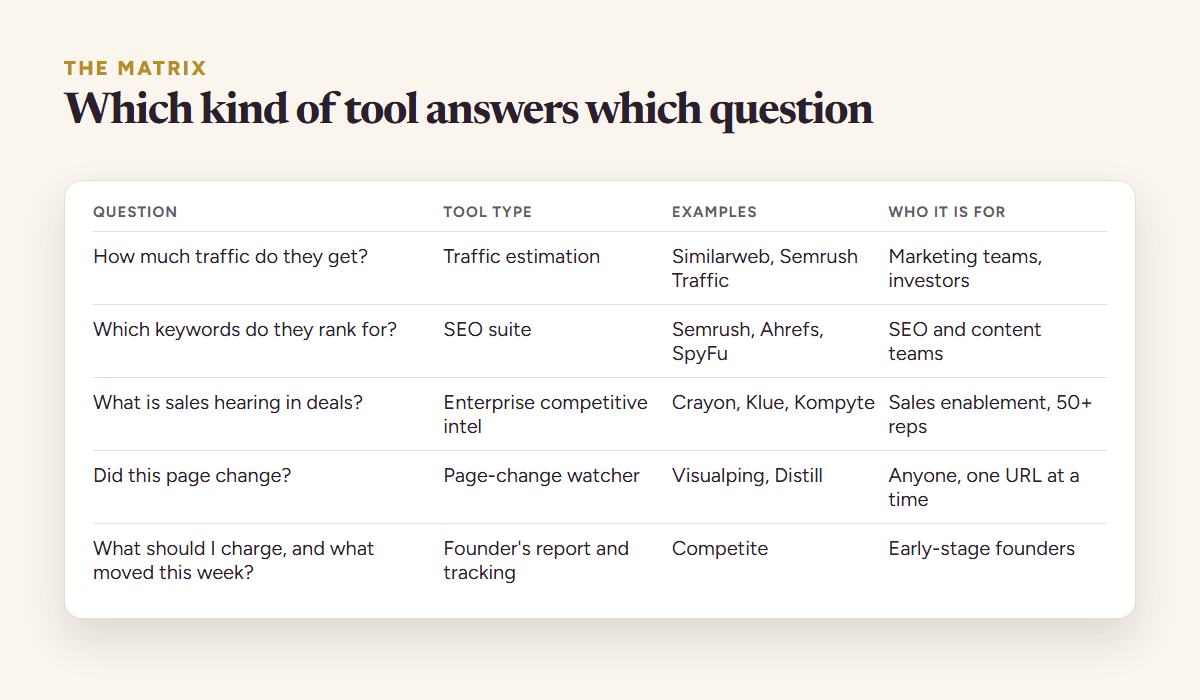 A matrix of competitor analysis tool types by question: traffic estimation, SEO suites, enterprise competitive intelligence, page-change watchers and founder tracking, with examples and who each is for