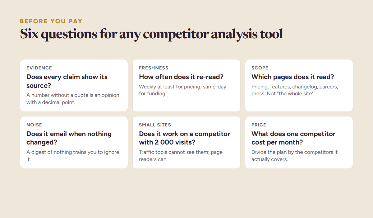 Six questions to ask a competitor analysis tool before buying: evidence, freshness, scope, noise, small sites and price per competitor