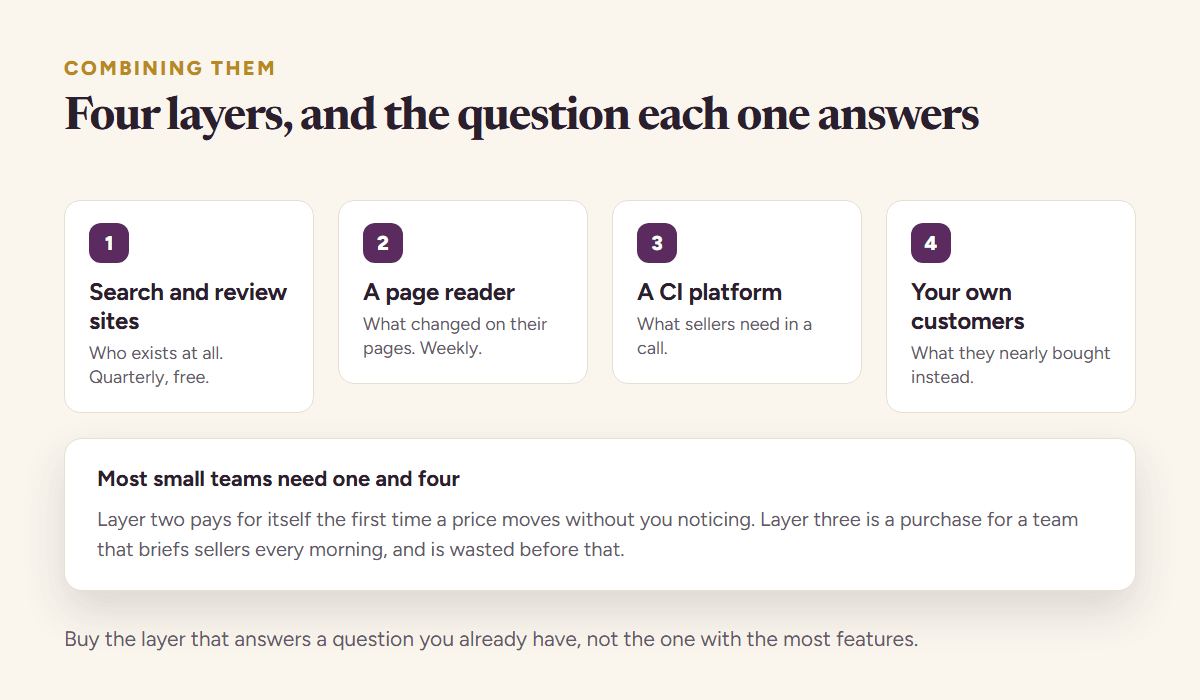 Four layers of competitor tooling with the question each one answers, from search and review sites through to asking your own customers