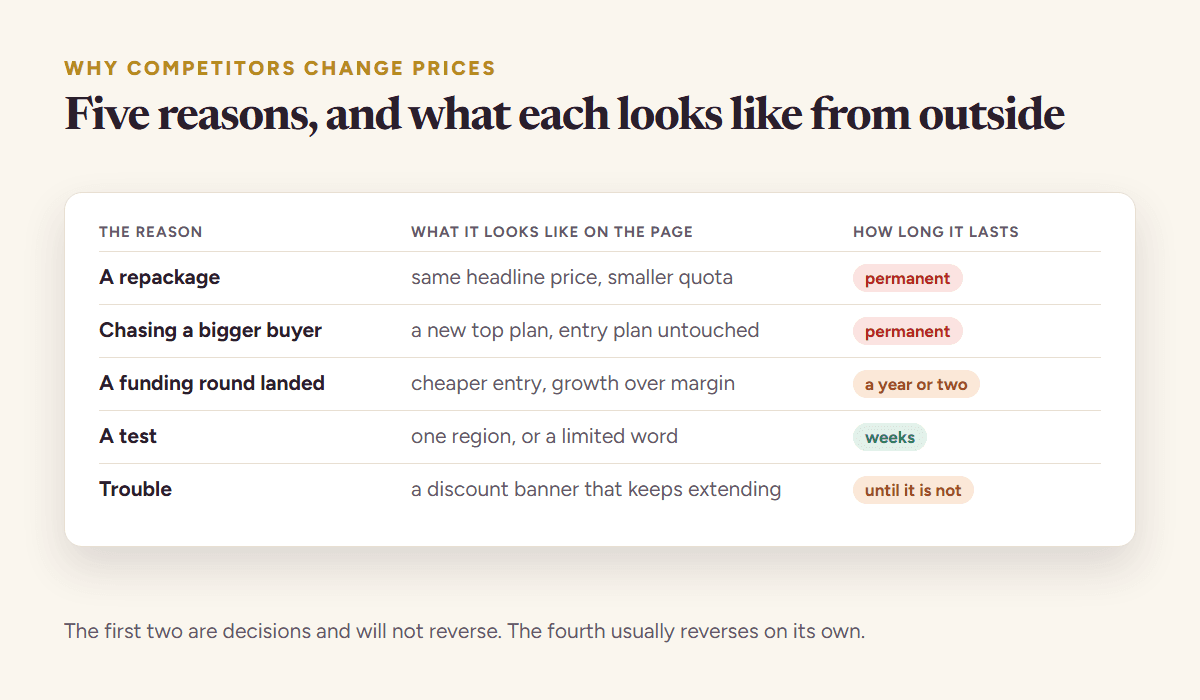 Five reasons a competitor changes its prices, what each one looks like from outside on the pricing page, and how long each one lasts