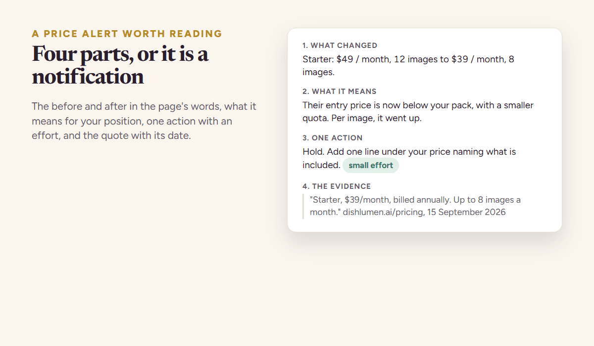 A competitor price alert with its four parts: what changed with the before and after, what it means for your position, one suggested action with an effort estimate, and the quote from the page with the date