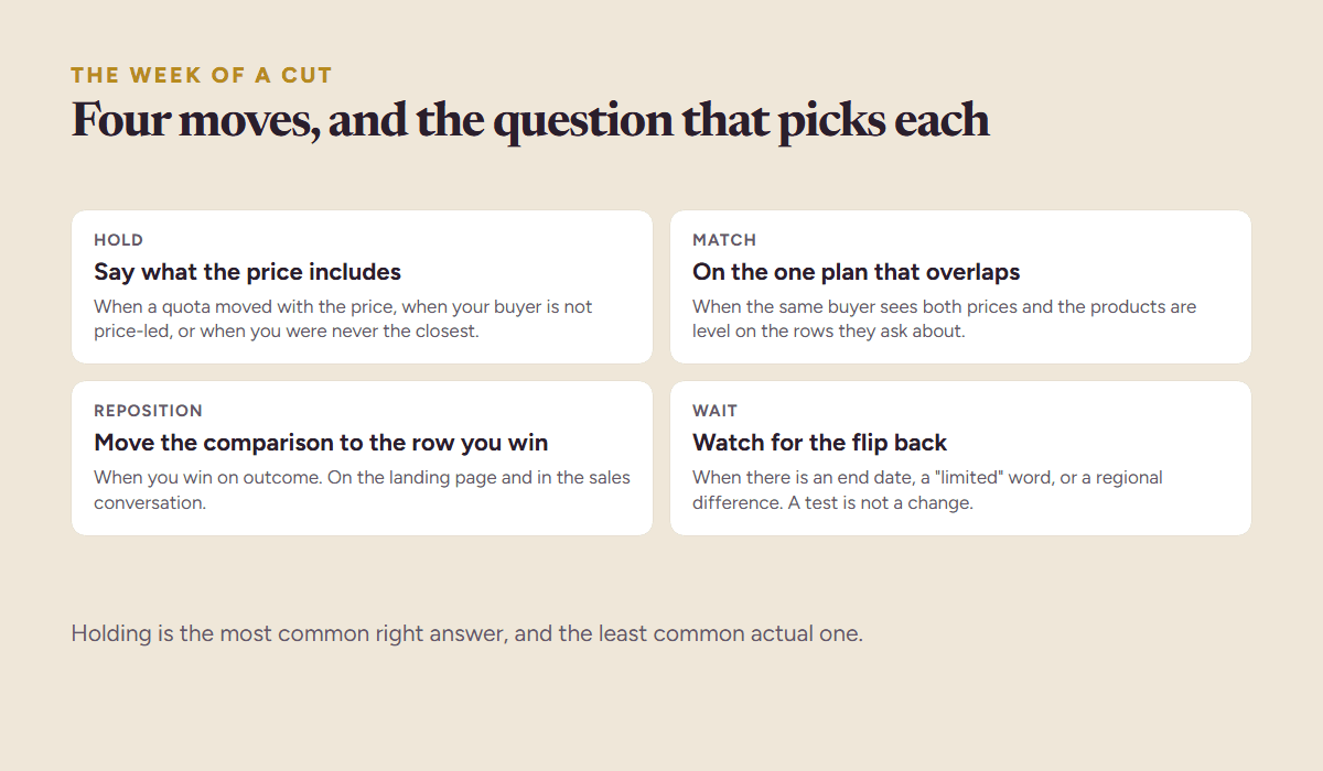 The four moves when a competitor cuts a price: hold and say what the price includes, match on the plan that overlaps, reposition away from the price, or wait and watch for a repackaging