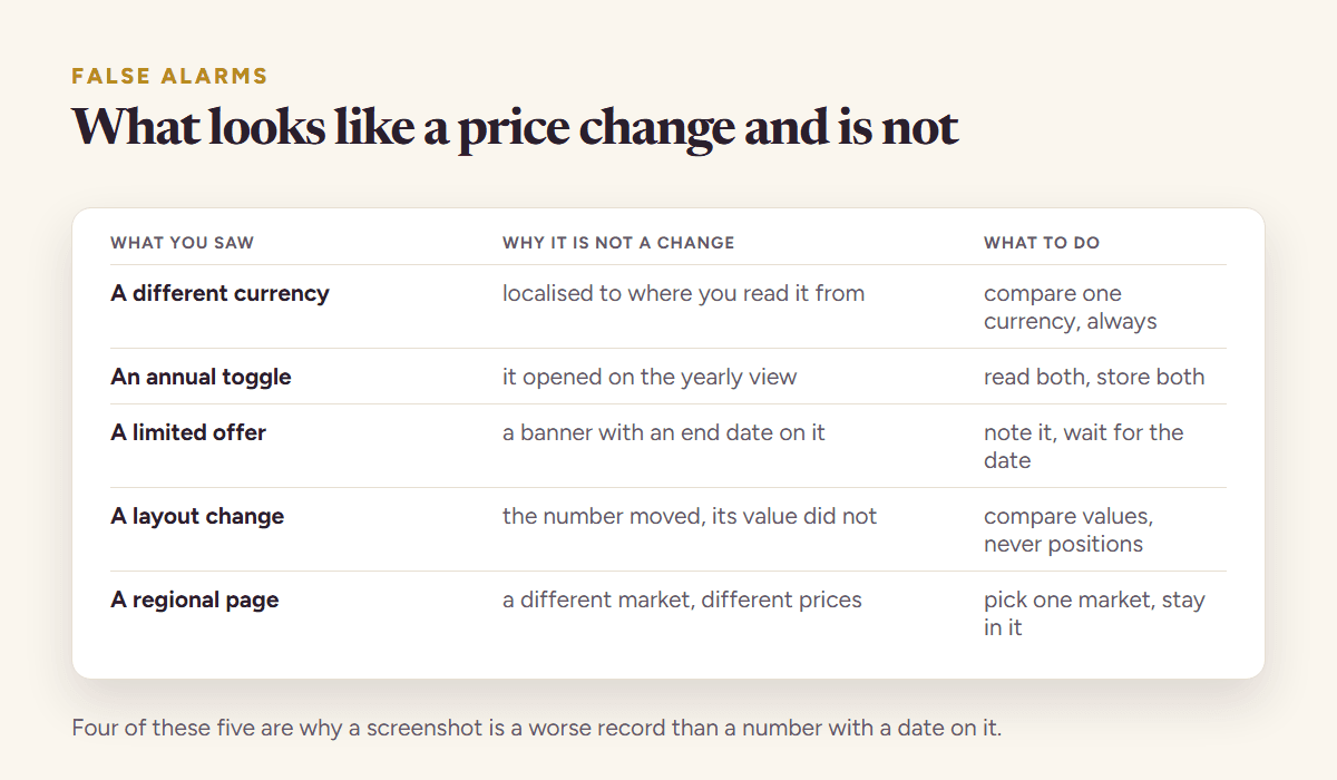 Five things that look like a competitor price change and are not, from a localised currency to a layout change, each with what to do instead