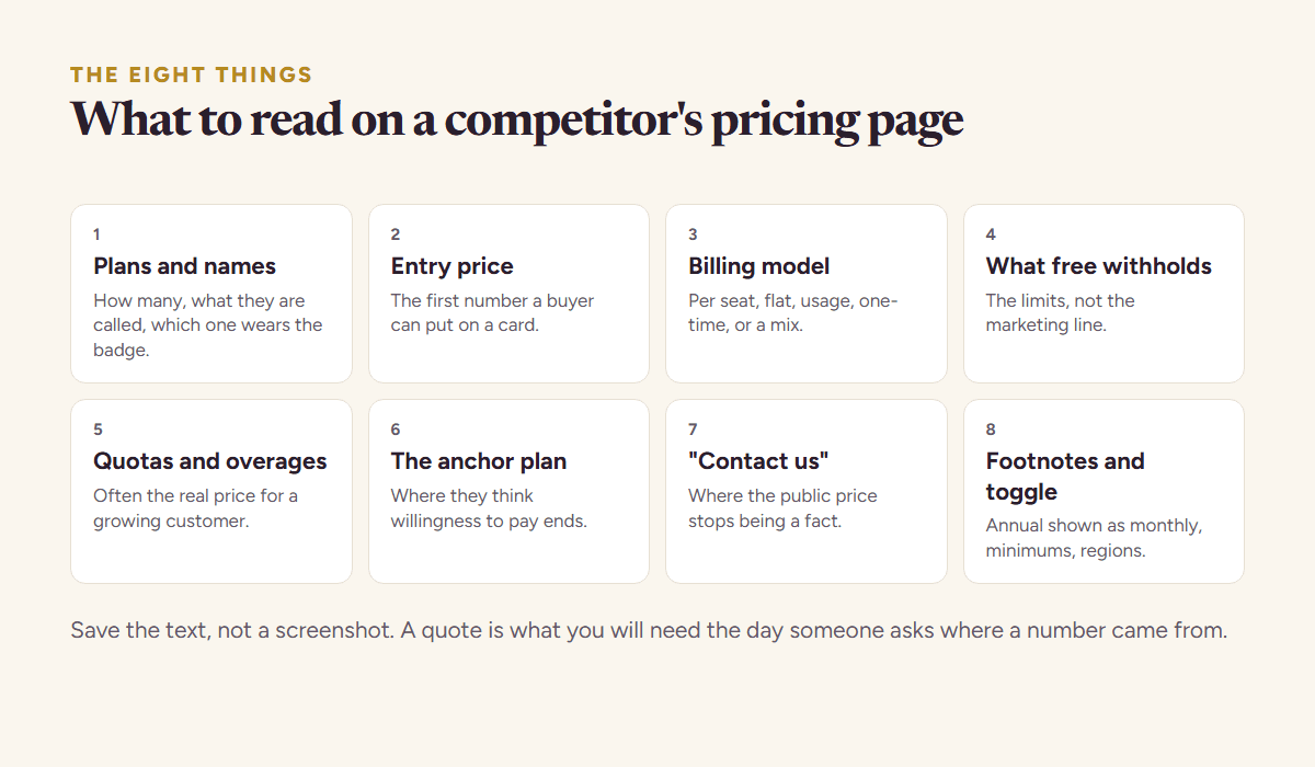 The eight things to read in a competitor pricing analysis: plans and names, entry price, billing model, what the free tier withholds, quotas and overages, the anchor plan, contact-us tiers, and the footnotes