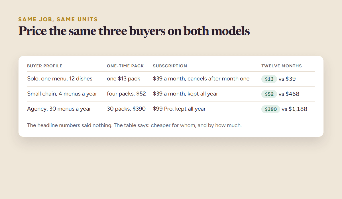 Normalising competitor pricing: a table pricing the same three buyer profiles on a one-time pack and on a monthly subscription, so the plans can be compared on the same units