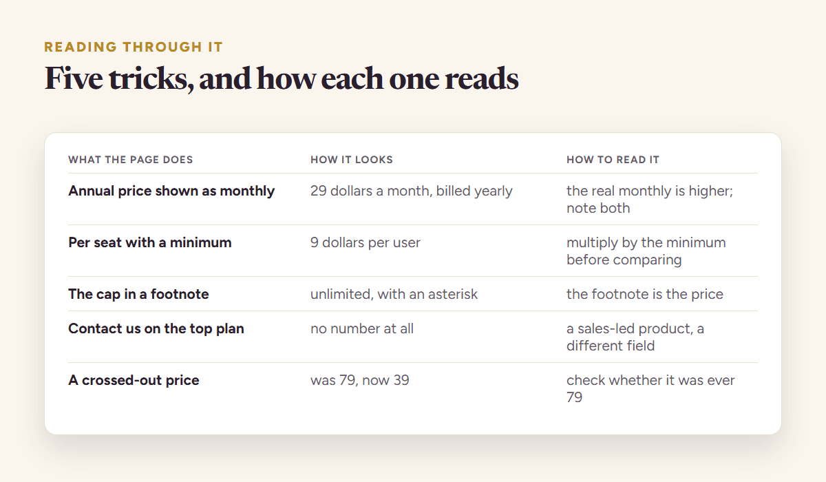Five things a pricing page does to make a number look smaller, how each one appears on the page, and how to read through it