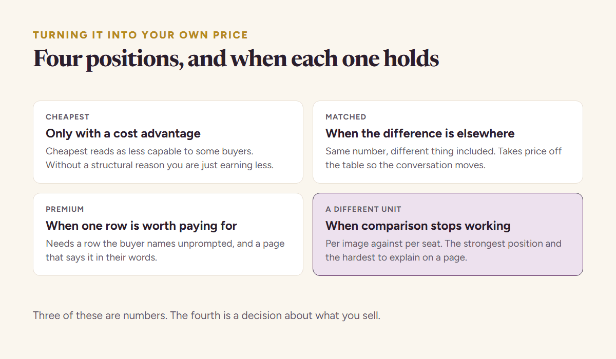 Four pricing positions against a competitor, cheapest, matched, premium and a different unit, with the condition each one needs to hold