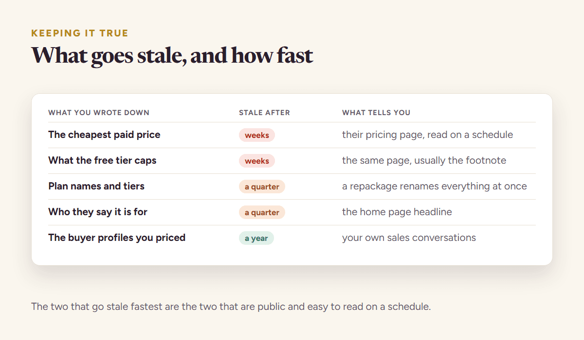 What goes stale in a pricing analysis and how fast, from the cheapest paid price in weeks to the buyer profiles in a year
