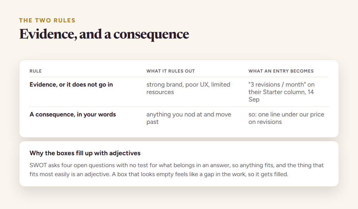 The same SWOT entry written two ways: as an adjective with no source and no action, and as a fact with a quote, a date and the consequence that follows from it