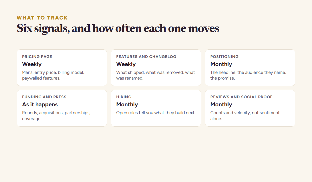 Six competitor tracking signals with their cadence: pricing page weekly, features and changelog weekly, positioning monthly, funding and press as it happens, hiring monthly, reviews and social proof monthly