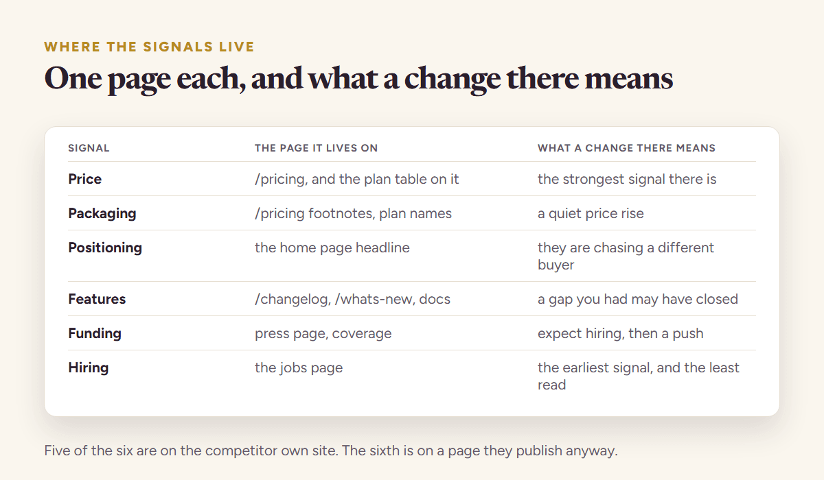 The six competitor signals with the page each one lives on and what a change on that page means for your own position