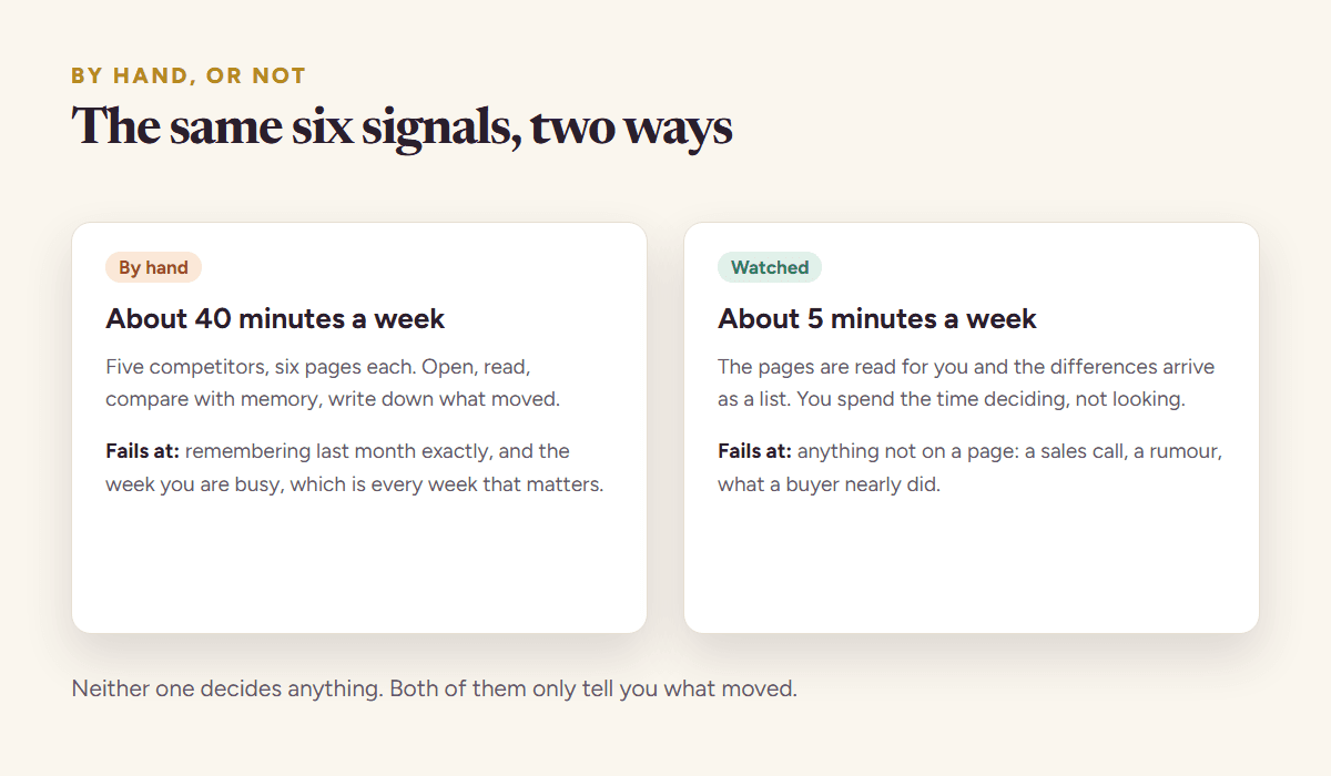Tracking six signals by hand against having the pages read for you, compared on time per week and on what each approach fails at