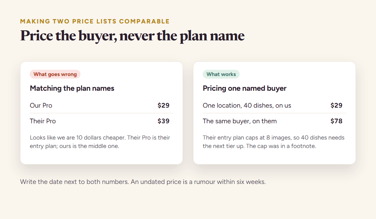 Two pricing pages made comparable by pricing the same buyer on both instead of matching plan names, showing that the plan called Pro on one side is the entry plan on the other