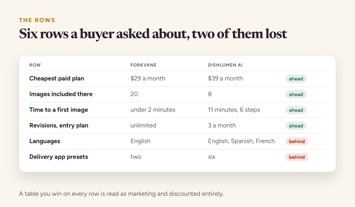 A direct comparison with six rows a buyer asked about, each marked ahead, level or behind with the evidence quoted from the competitor own page and the date it was read