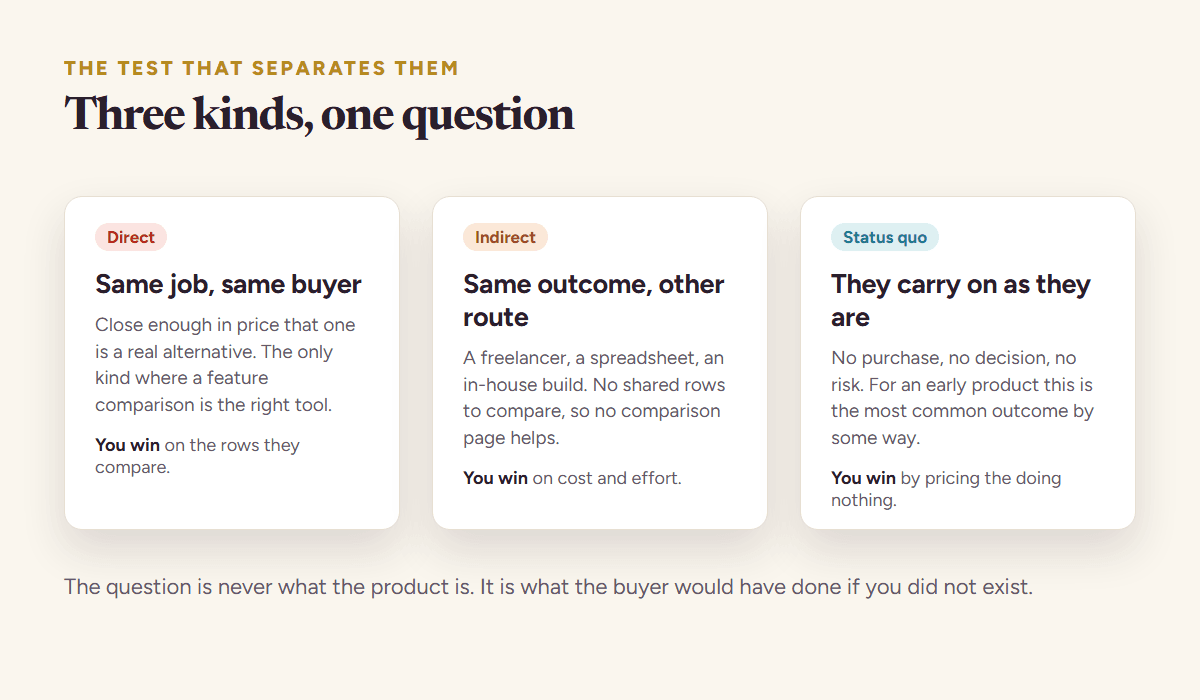 The three kinds of competitor compared: direct competitors do the same job for the same buyer, indirect competitors reach the same outcome by another route, and the status quo is the buyer carrying on as they are