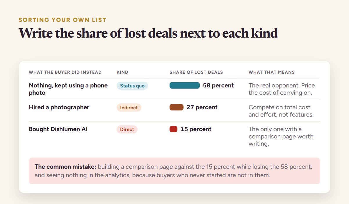 Sorting a list of candidate competitors into direct, indirect and status quo by asking what the buyer would do instead, with the share of deals lost to each kind written next to it