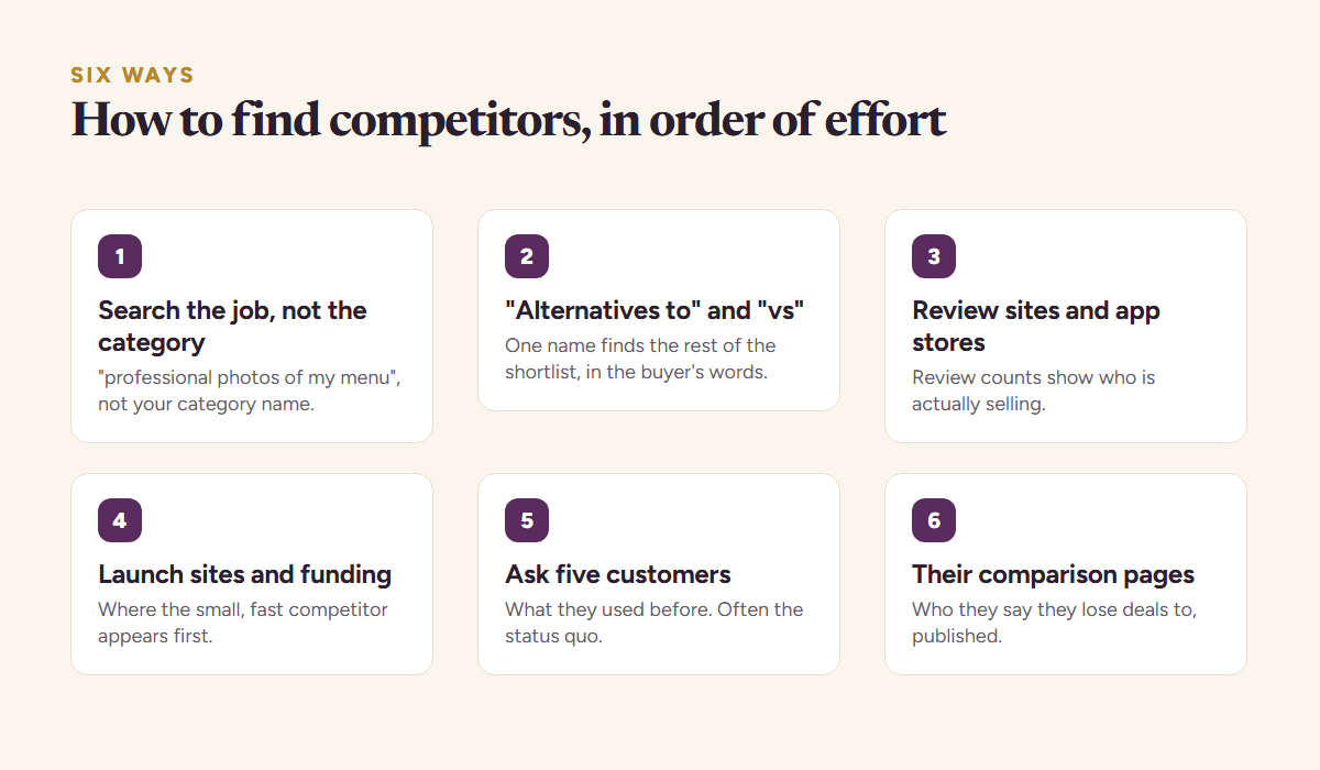 Six ways to find competitors for a startup: search the job not the category, alternatives-to searches, review sites and app stores, launch sites and funding databases, ask five customers, and read who the adjacent products compare themselves with