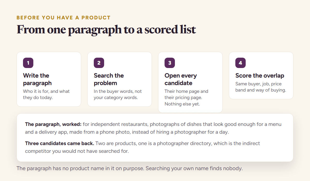 Finding competitors from a one paragraph product description in four steps, with the worked paragraph and the three candidates it returned