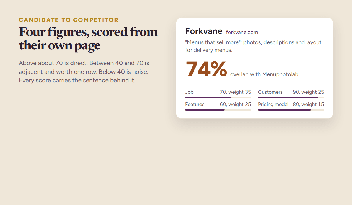 Scoring competitor overlap from a candidate company page: same job, same customers, same features and same pricing model, each scored from the page and weighted into one percentage