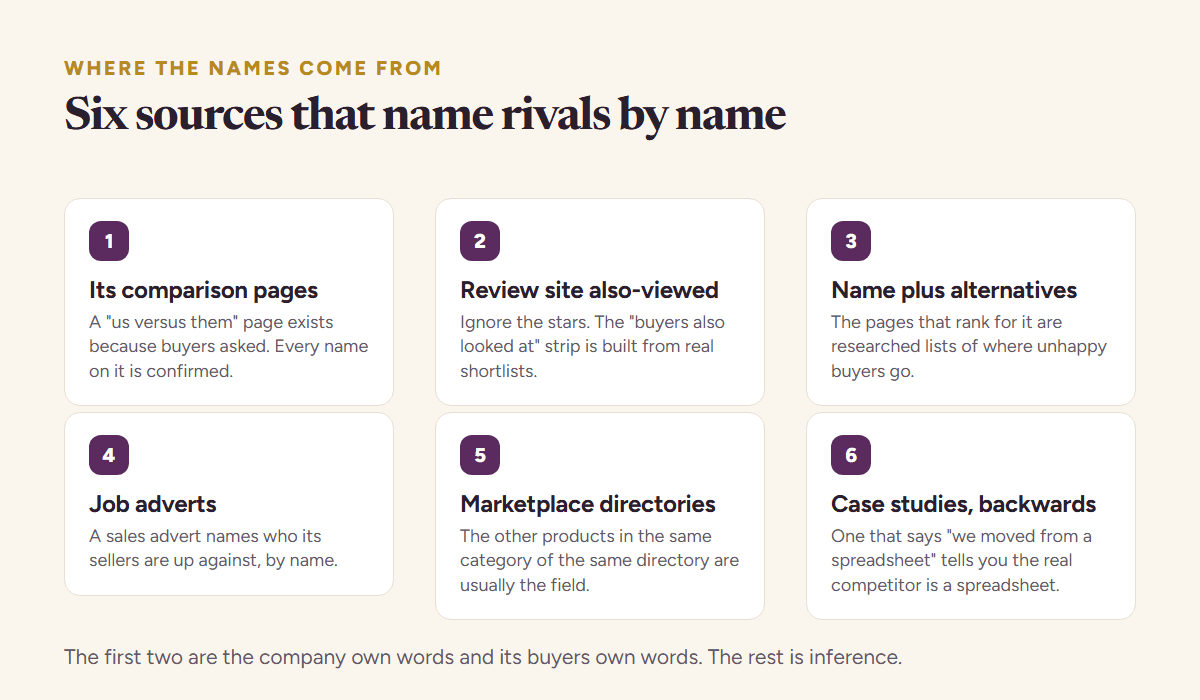 Six sources for finding the competitors of a company, ordered by signal: its own comparison pages, review site also-viewed lists, search results for the company name plus alternatives, job adverts, integration directories and customer case studies