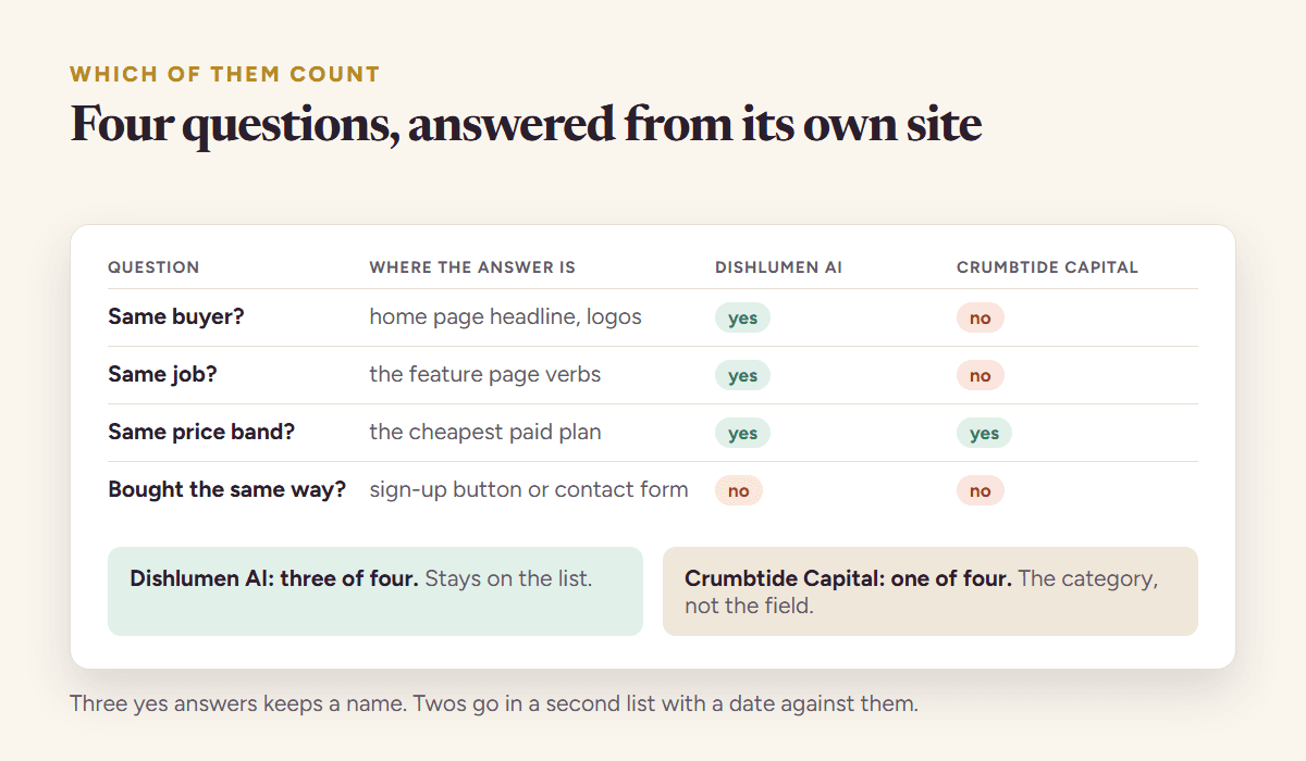 Scoring a candidate competitor on four questions read from its own website: same buyer, same job, same price band and same way of buying, with three of four needed to stay on the list