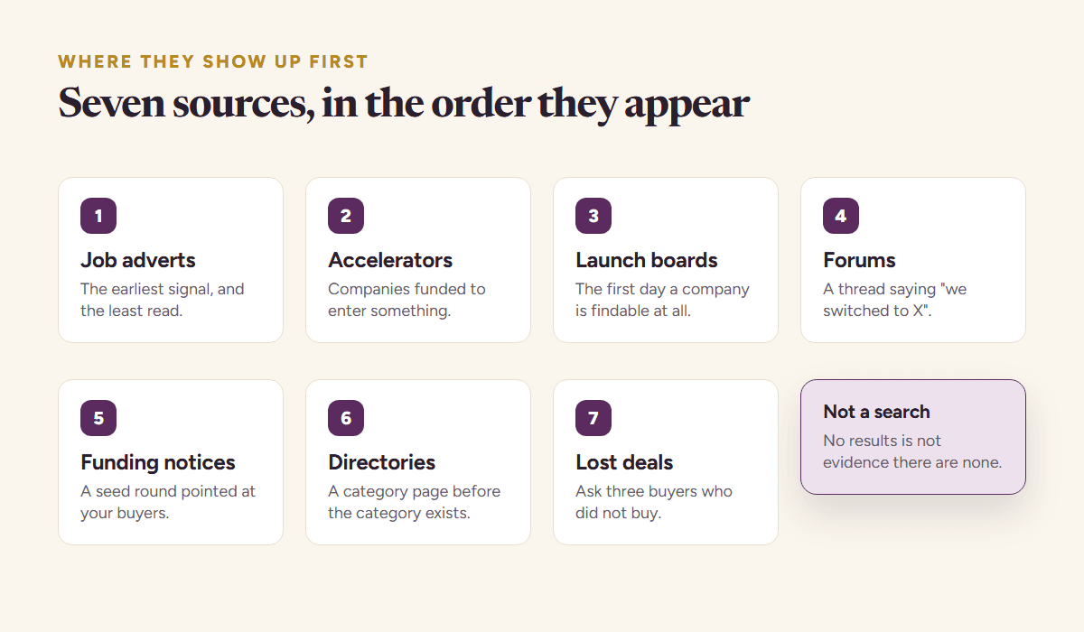 Seven early sources for finding competitors before a category exists, ordered by how early each one shows a company: job adverts and accelerator batches first, launch boards and forum threads next, funding notes and app directories later