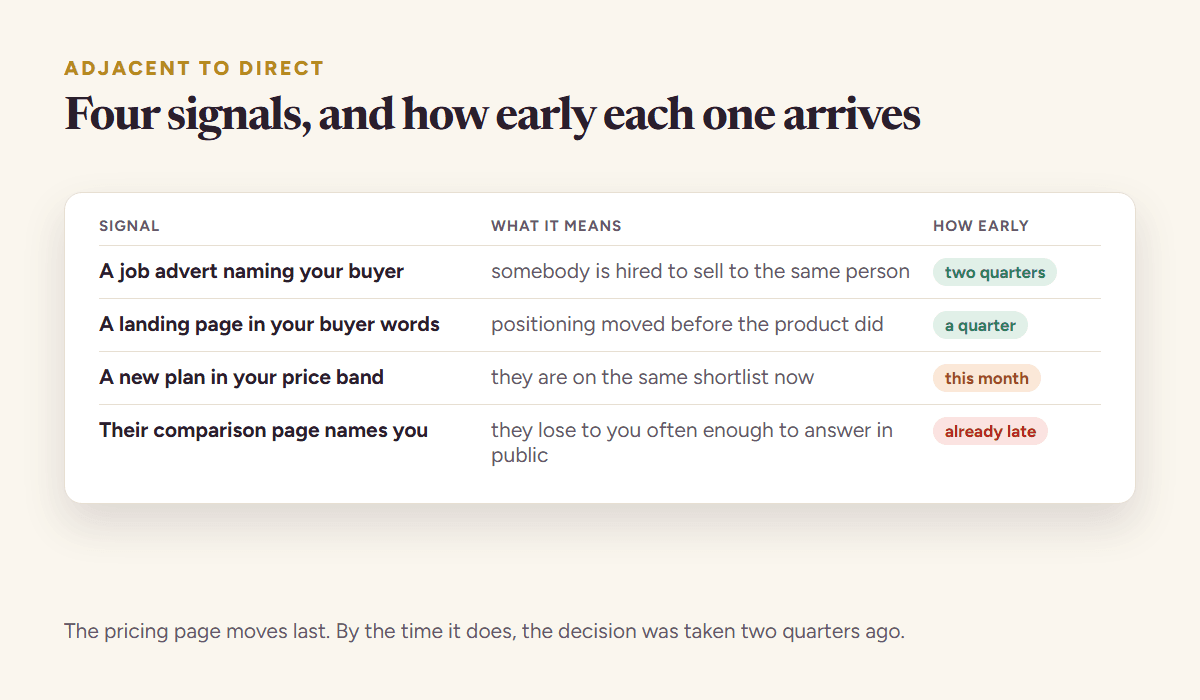 Four signals that an adjacent company has become a direct competitor: a pricing page change, a new plan at your price band, a job advert naming your buyer, and a landing page in your buyer words