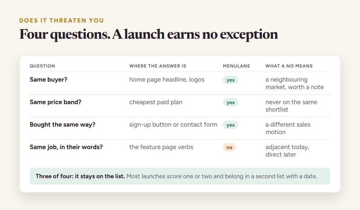 Four questions to ask about a newly launched competitor: whether it takes the same buyer, whether it sits in the same price band, whether it is bought the same way, and whether it does the job a customer names first