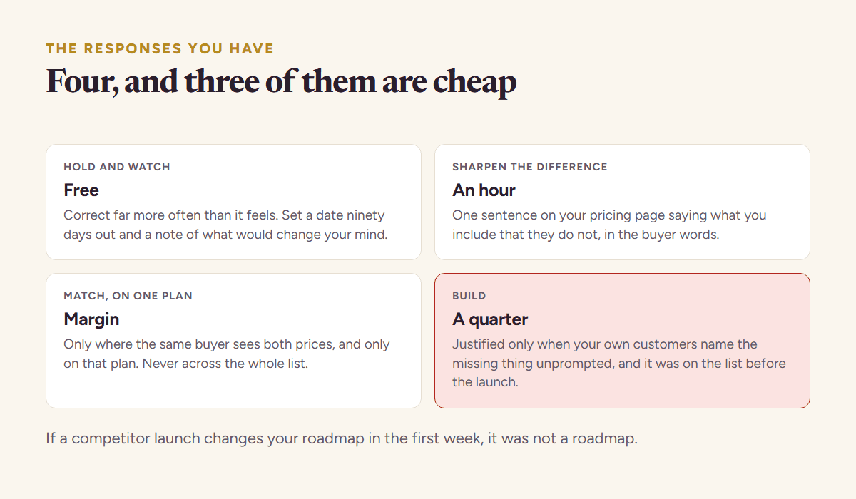 The four responses to a new competitor compared: hold and watch, sharpen the difference, match on the one plan that overlaps, and build, with the cost and the right moment for each