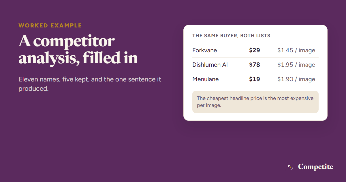 A worked competitor analysis example for a menu photo product, showing the candidate list with overlap scores, the pricing comparison and the one-sentence decision it produced